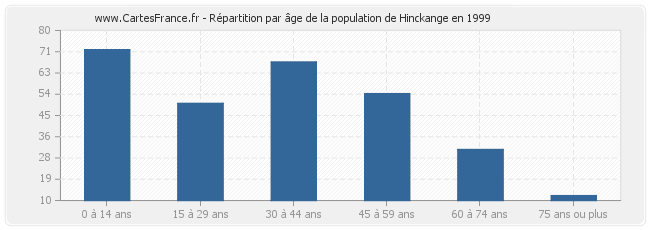 Répartition par âge de la population de Hinckange en 1999