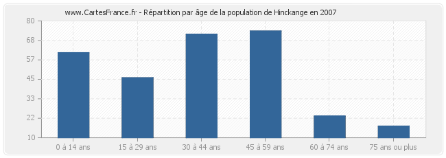 Répartition par âge de la population de Hinckange en 2007