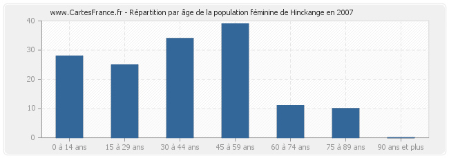 Répartition par âge de la population féminine de Hinckange en 2007