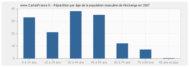 Répartition par âge de la population masculine de Hinckange en 2007