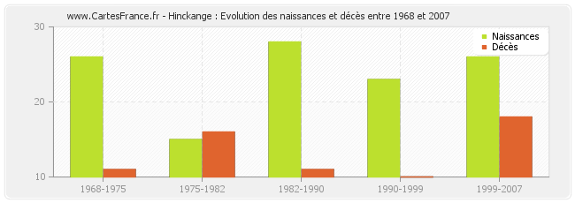 Hinckange : Evolution des naissances et décès entre 1968 et 2007