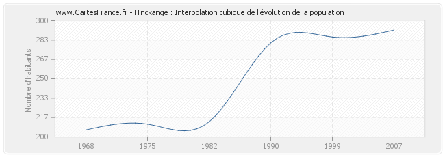 Hinckange : Interpolation cubique de l'évolution de la population