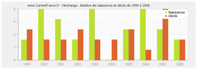 Hinckange : Nombre de naissances et décès de 1999 à 2008