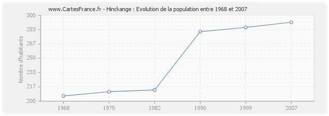 Population Hinckange