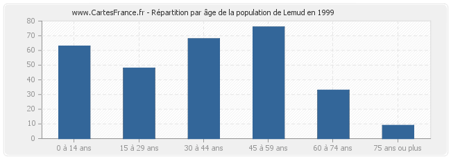 Répartition par âge de la population de Lemud en 1999