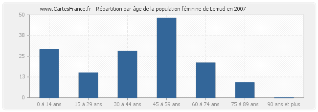 Répartition par âge de la population féminine de Lemud en 2007