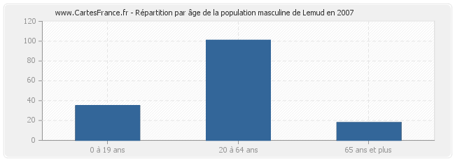 Répartition par âge de la population masculine de Lemud en 2007