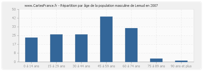 Répartition par âge de la population masculine de Lemud en 2007