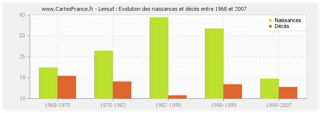 Lemud : Evolution des naissances et décès entre 1968 et 2007