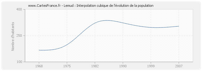 Lemud : Interpolation cubique de l'évolution de la population