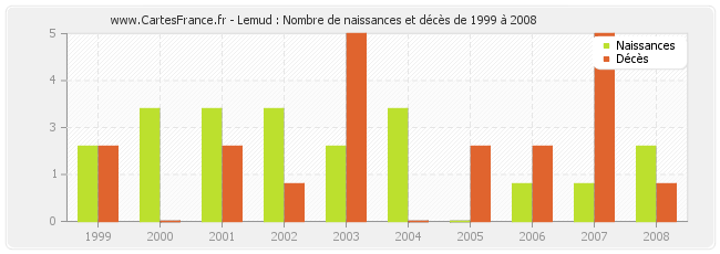 Lemud : Nombre de naissances et décès de 1999 à 2008