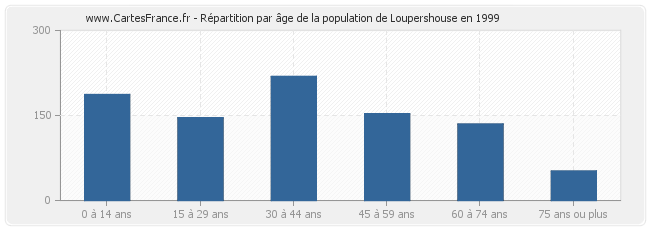 Répartition par âge de la population de Loupershouse en 1999