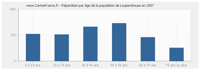 Répartition par âge de la population de Loupershouse en 2007