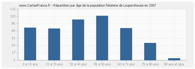 Répartition par âge de la population féminine de Loupershouse en 2007