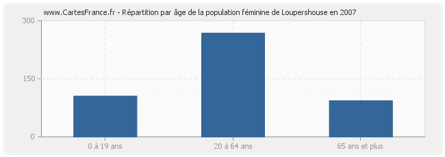 Répartition par âge de la population féminine de Loupershouse en 2007