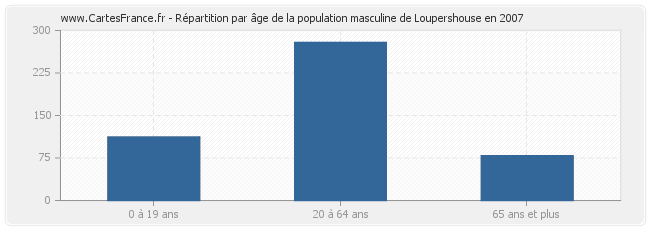 Répartition par âge de la population masculine de Loupershouse en 2007