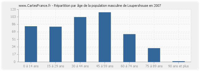 Répartition par âge de la population masculine de Loupershouse en 2007