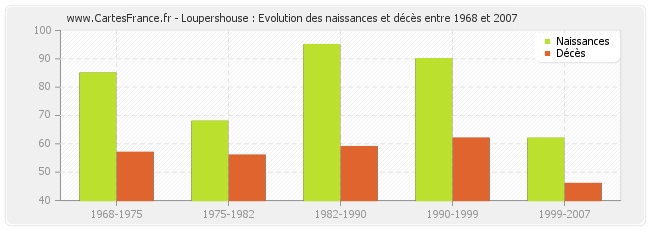 Loupershouse : Evolution des naissances et décès entre 1968 et 2007