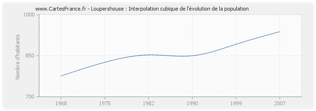 Loupershouse : Interpolation cubique de l'évolution de la population