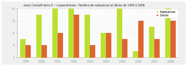 Loupershouse : Nombre de naissances et décès de 1999 à 2008