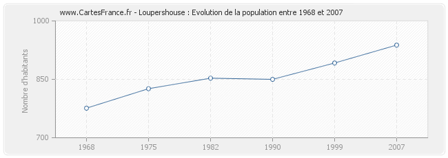 Population Loupershouse