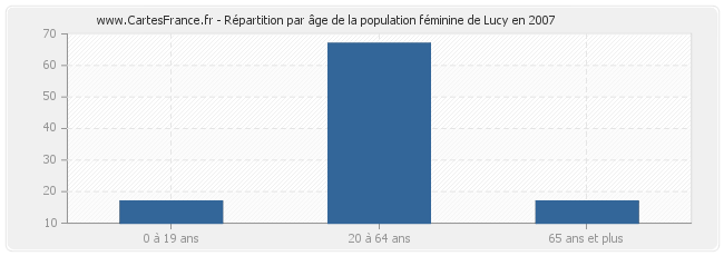 Répartition par âge de la population féminine de Lucy en 2007