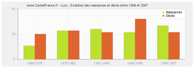 Lucy : Evolution des naissances et décès entre 1968 et 2007