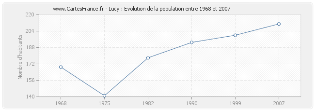 Population Lucy