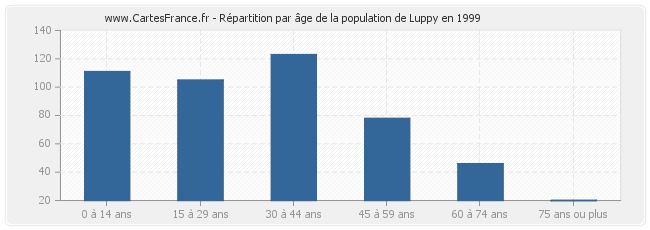 Répartition par âge de la population de Luppy en 1999