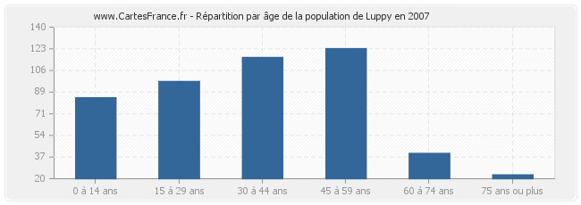 Répartition par âge de la population de Luppy en 2007