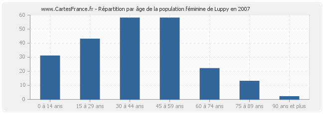 Répartition par âge de la population féminine de Luppy en 2007