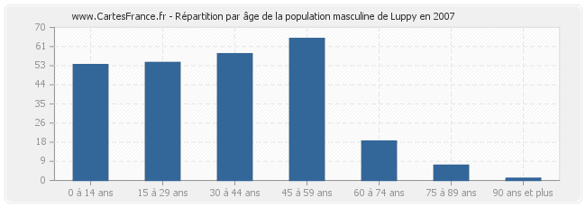 Répartition par âge de la population masculine de Luppy en 2007