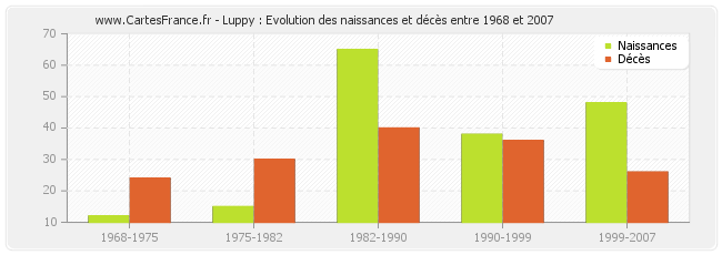 Luppy : Evolution des naissances et décès entre 1968 et 2007