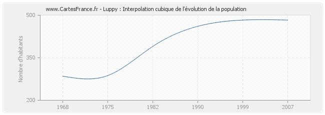 Luppy : Interpolation cubique de l'évolution de la population