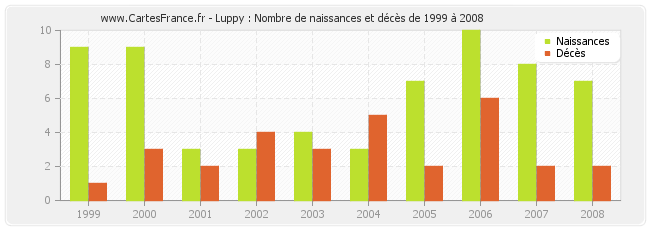 Luppy : Nombre de naissances et décès de 1999 à 2008