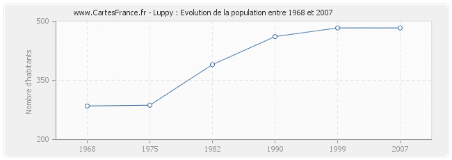 Population Luppy