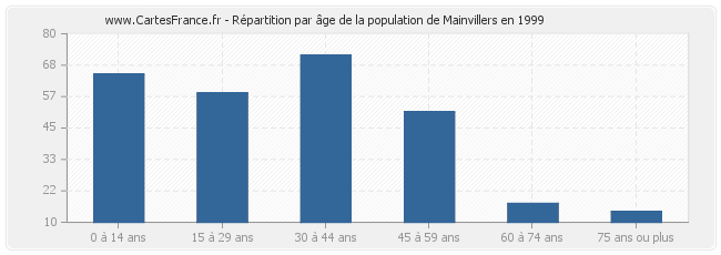 Répartition par âge de la population de Mainvillers en 1999