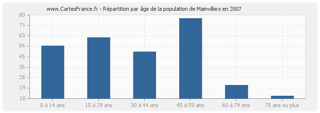 Répartition par âge de la population de Mainvillers en 2007