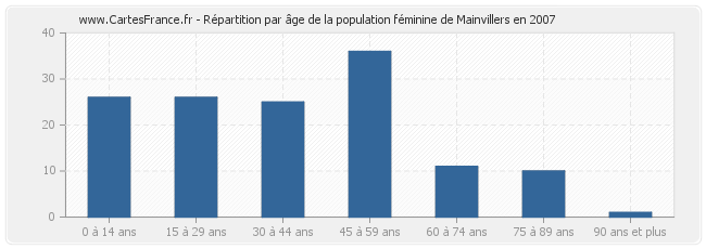 Répartition par âge de la population féminine de Mainvillers en 2007