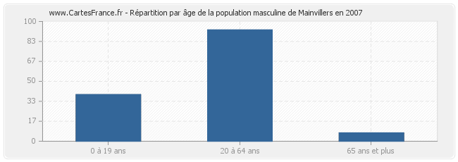 Répartition par âge de la population masculine de Mainvillers en 2007