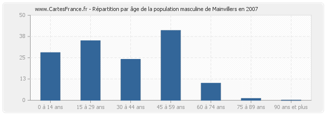 Répartition par âge de la population masculine de Mainvillers en 2007