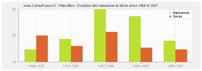 Mainvillers : Evolution des naissances et décès entre 1968 et 2007