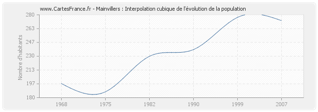 Mainvillers : Interpolation cubique de l'évolution de la population