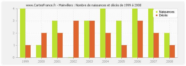 Mainvillers : Nombre de naissances et décès de 1999 à 2008