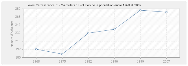 Population Mainvillers