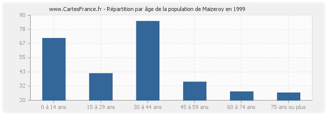 Répartition par âge de la population de Maizeroy en 1999