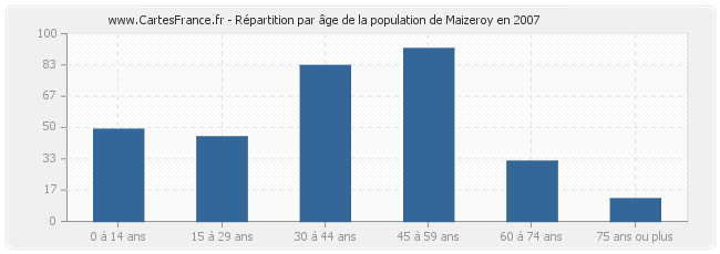 Répartition par âge de la population de Maizeroy en 2007