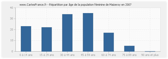 Répartition par âge de la population féminine de Maizeroy en 2007