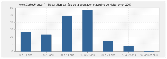 Répartition par âge de la population masculine de Maizeroy en 2007