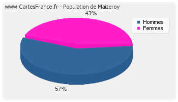 Répartition de la population de Maizeroy en 2007